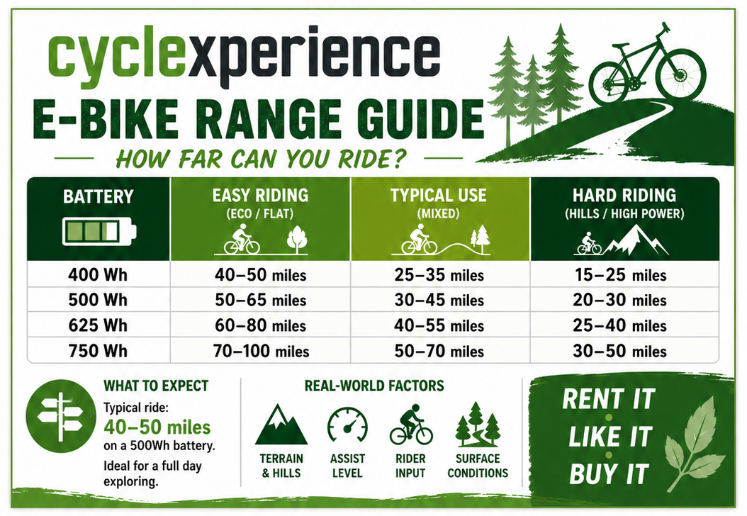 Cyclexperience E-Bike Range Guide setting out electric bike battery size and range for different types of cycling activity